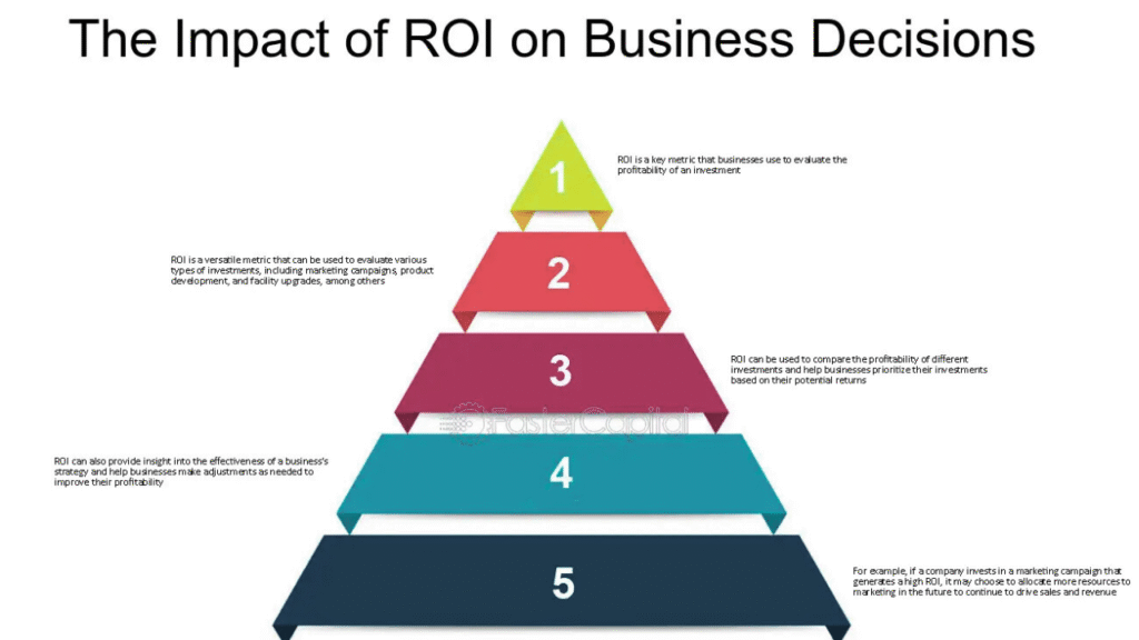 ROI and Business Impact